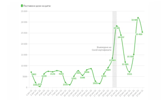 Инфографика: Какво се случи с ваксинирането 7 дни след Covid-сертификатите