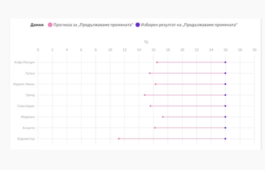 Катастрофата на социолозите 2