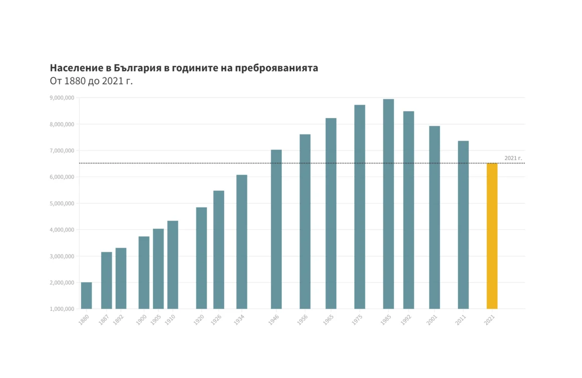 Инфографика: Как изглежда населението на България според Преброяване 2021