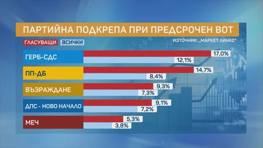 Маркет линкс: Дори симпатизантите на БСП и ИТН подкрепят протеста, ГЕРБ губи подкрепа
