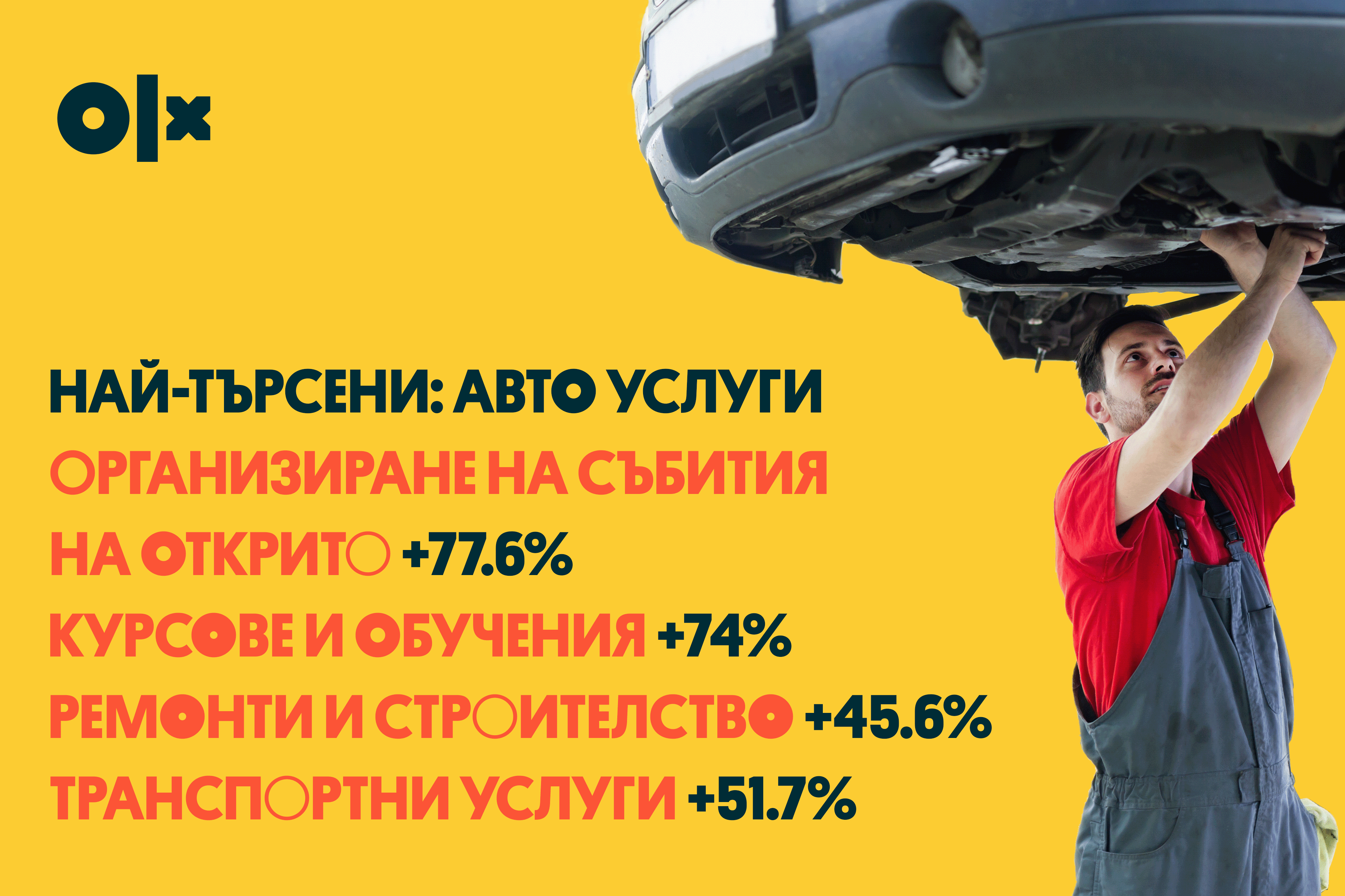 OLX отчита повишено потребление на автомобилни услуги от началото на годината 